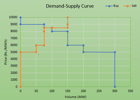 The Demand-supply graph