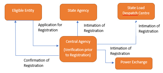 registration_processflow